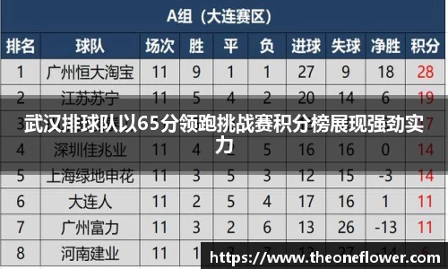 武汉排球队以65分领跑挑战赛积分榜展现强劲实力